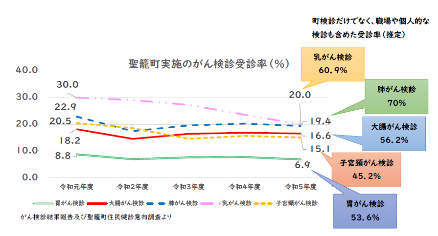 町実施のがん検診受診率と住民健診意向調査から推定される受診率のグラフ