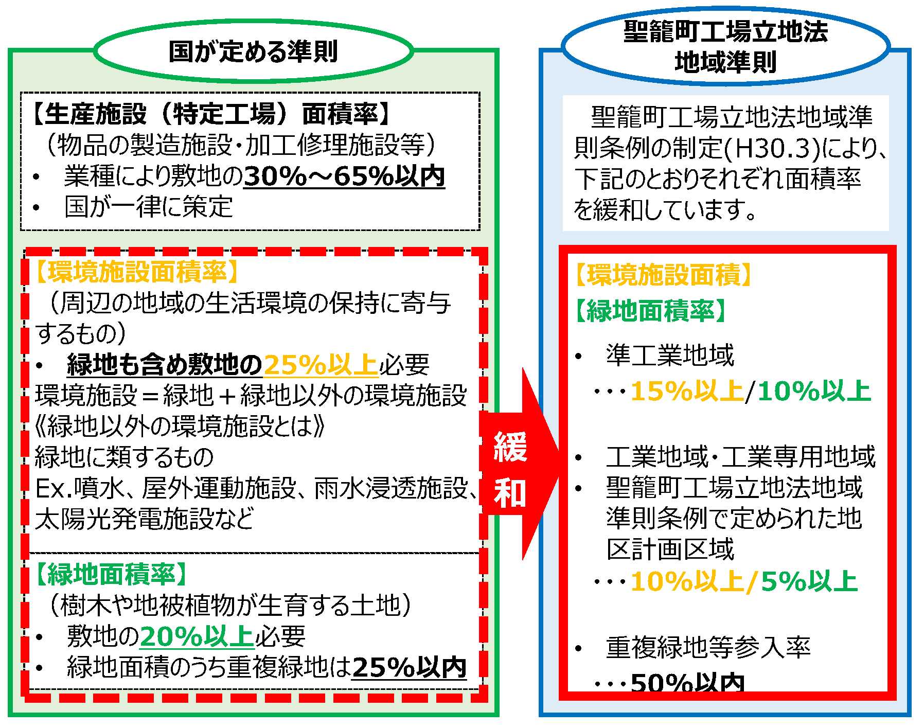 国が定める準則から、聖籠町工場立地法地域準則条例のより緩和された面積率説明図