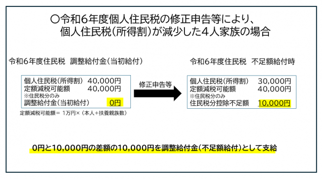 令和6年度個人住民税の修正申告等により、個人住民税所得割が減少した4人家族の場合の例です。