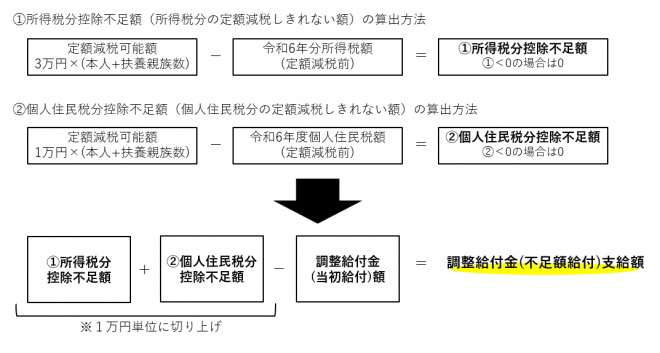 支給額の計算例です。令和6年分所得等をもとに計算した定額減税しきれない額が、令和5年分所得をもとに推計した定額減税しきれない額を上回るとき、その差額を給付します。