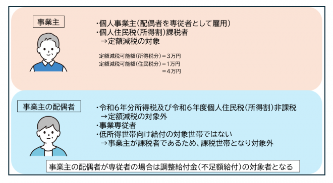 不足額給付を受けられる事業専従者の例です。
