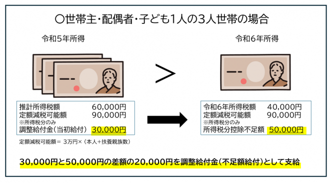 令和5年に比べ、令和6年の収入が減少したことにより所得税が減額された世帯主・配偶者・子ども1人の3人世帯の場合の例です。