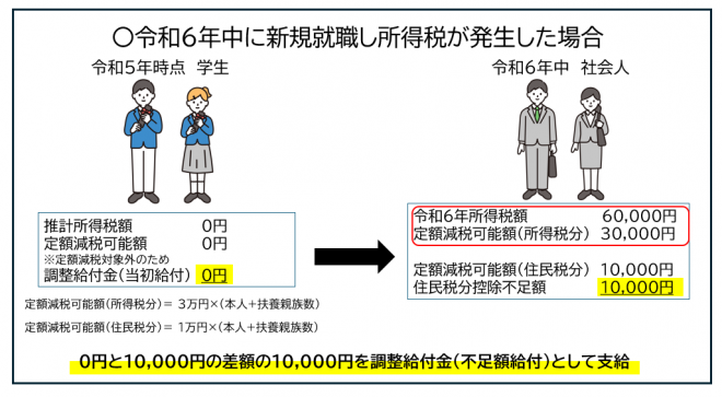 令和6年中に新規就職し、所得税が発生した場合の例です。
