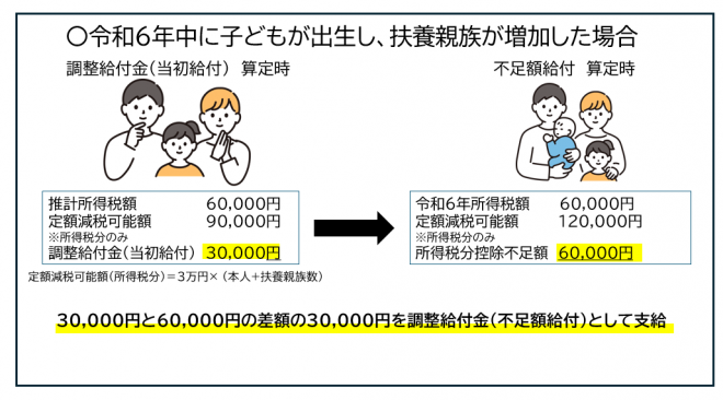 令和6年中に子どもが出生し、扶養親族が増加した場合の例です。