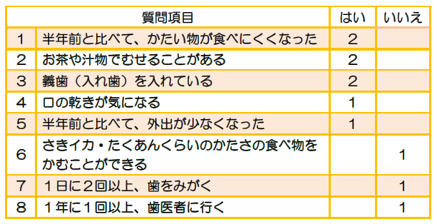お口のチカラ質問票