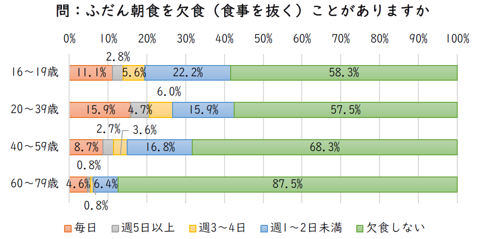町民アンケート2023問21 「ふだん朝食を欠食することがありますか」グラフ、「欠食しない」の割合は73.8％,「毎日」欠食の割合が8.7％、 60歳未満のすべての年齢層の男性と30～39歳女性で「毎日」欠食する割合が1割以上、特に30～39歳男性では22.1％。男性・女性ともに60歳以上では「欠食しない」の割合が85％以上。