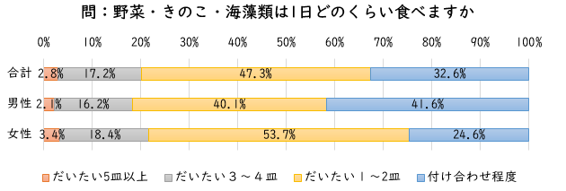町民アンケート2023問13 「野菜・きのこ・海藻類は1日どのくらい食べますか」グラフ、「だいたい5皿以上は食べる」割合は2.8％ 最も割合が高いのは「だいたい1～2皿は食べる」で47.3％、次いで「付け合せ程度食べる」が32.6％