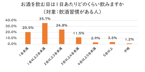 令和5年度町民の健康に関するアンケート「 お酒を飲む日は1日あたりどのくらい飲みますか」結果グラフ