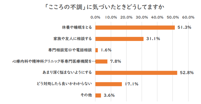 令和5年度町民の健康に関するアンケート「こころの不調に気づいたときどうしてますか」の結果グラフ