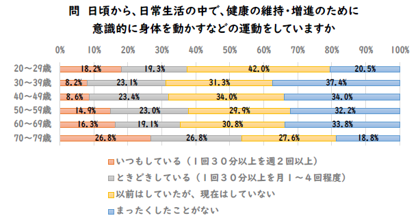 町民アンケート2023問27 「日頃から、日常生活の中で、健康の維持・増進のために意識的に身体を動かすなどの運動をしていますか（ただし、仕事や学校の授業で行っている運動は除きます）グラフ 「いつもしている」と「ときどきしている」を合わせると39.4％、「以前はしていたが、現在はしていない」と「まったくしたことがない」を合わせると60.6％で、6割以上が運動をしていない状況。