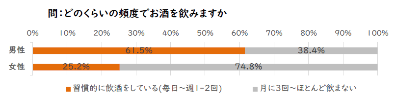 町民アンケート2023問37 「どのくらいの頻度でお酒を飲みますか」 「ほとんど飲まない」が44.2％と最も高く、次いで「毎日」が21.9％。 30歳以上の男性で「毎日」の割合が高く、年齢が上がるほどその割合が高くなる傾向。20歳以上のすべての年齢層で女性のほうが「ほとんど飲まない」の割合が高くなっている。