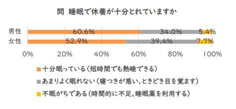 令和5年度町民の健康に関するアンケート「睡眠で休養が十分とれていますか」の結果グラフ