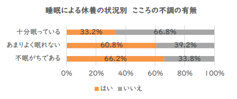 令和5年度町民の健康に関するアンケート「 睡眠による休養の状況別こころの不調の有無」を再集計した結果グラフ