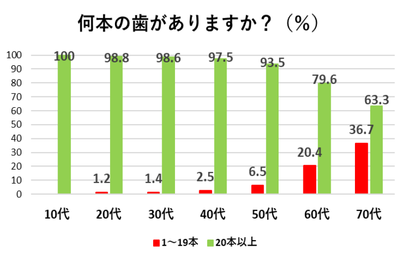 令和5年度町民の健康に関するアンケート「お口に何本の歯がありますか」の結果グラフ