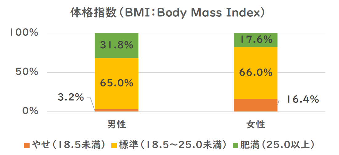 令和5年度町民の健康に関するアンケートより、20歳から69歳のBMIの集計結果のグラフ