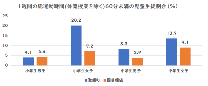 「令和5年度全国体力・運動能力、運動習慣等調査」1週間の総運動時間60分未満の児童生徒の割合グラフ