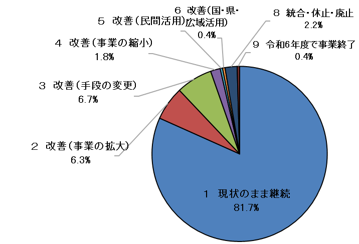 改革の方向性の割合を示した円グラフ