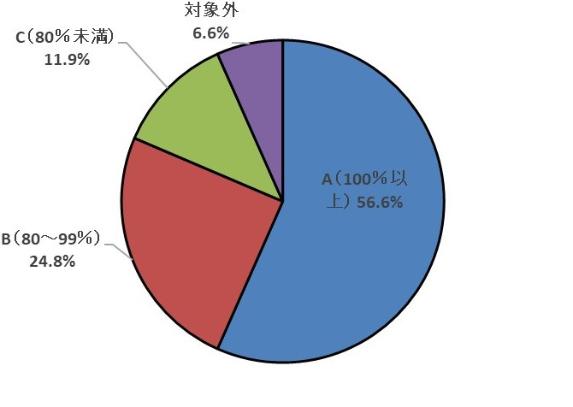 成果指標の達成状況の割合を示した円グラフ