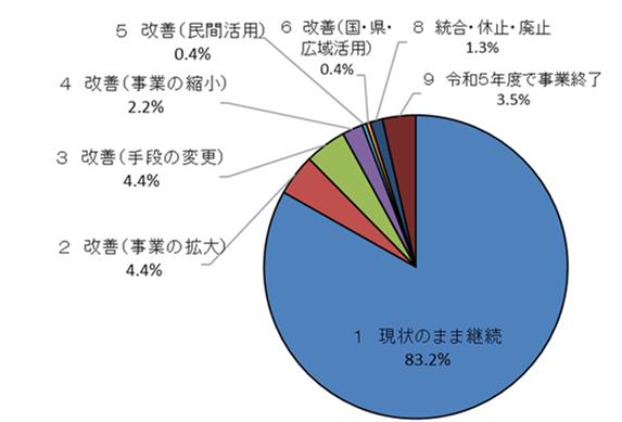 改革の方向性の割合を示した円グラフ