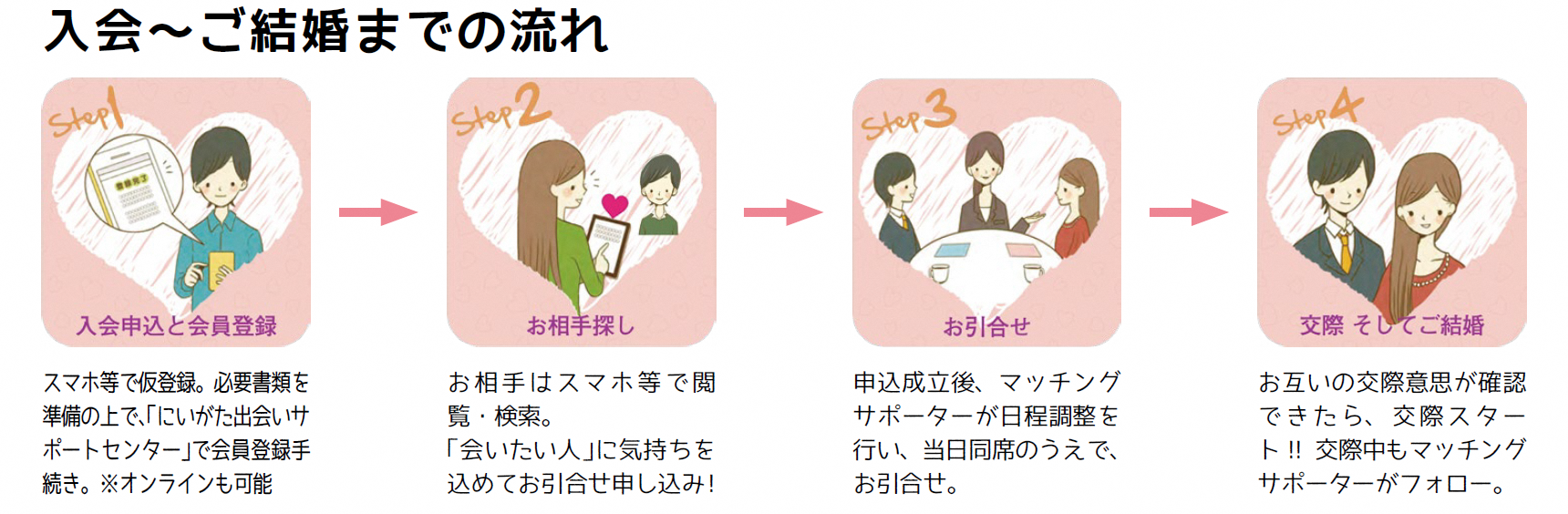 ハートマッチにいがたのご利用の流れイラスト