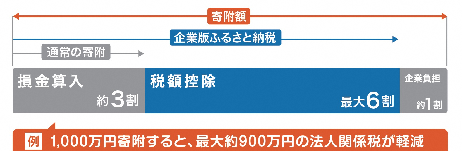 寄付額の内、税額控除などの割合を示した説明図