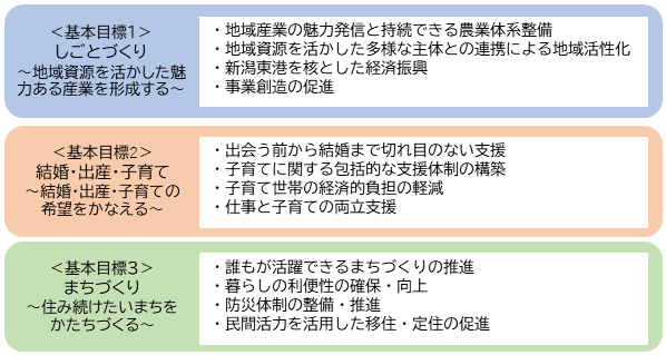 基本目標1しごとづくり~地域資源を活かした魅力ある産業を形成する〜地域産業の魅力発信と持続できる農業体系整備地域資源を活かした多様な主体との連携による観光振興新潟東港を核とした経済振興事業創造の促進~基本目標2結婚・出産・子育て～結婚・出産・子育ての 希望をかなえる～出会う前から結婚までの切れ目のない支援-子育てに関する包括的な支援体制の構築-子育て世帯の経済的負担の軽減-しごとと子育ての両立支援~基本目標3まちづくり～住み続けたいまちをかたちづくる〜誰もが活躍できる町づくりの推進-暮らしの利便性の確保・向上-防災体制の整備・推進-民間活力を活用した移住・定住の促進