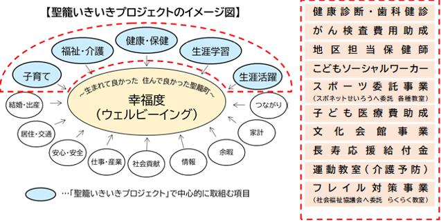 聖籠いきいきプロジェクトのイメージ図です。幸福度（ウェルビーイング）に向かって、子育て、福祉・介護、健康・保健、生涯学習、生涯活躍の項目を中心的に取組むことが円状の図で示されています。これらの分野の関連事業の一例として、健康診断・歯科健診、がん検査費用助成、地区担当保健師、子どもソーシャルワーカー、スポーツ委託事業、子ども医療費助成、文化会館事業、長寿応援給付金、運動教室（介護予防）、フレイル対策事業を記載しています。
