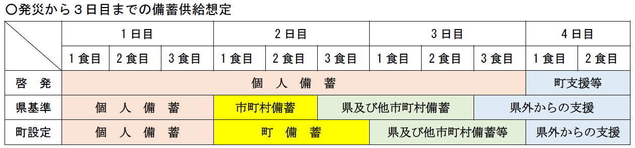 発災から3日目までの備蓄供給想定